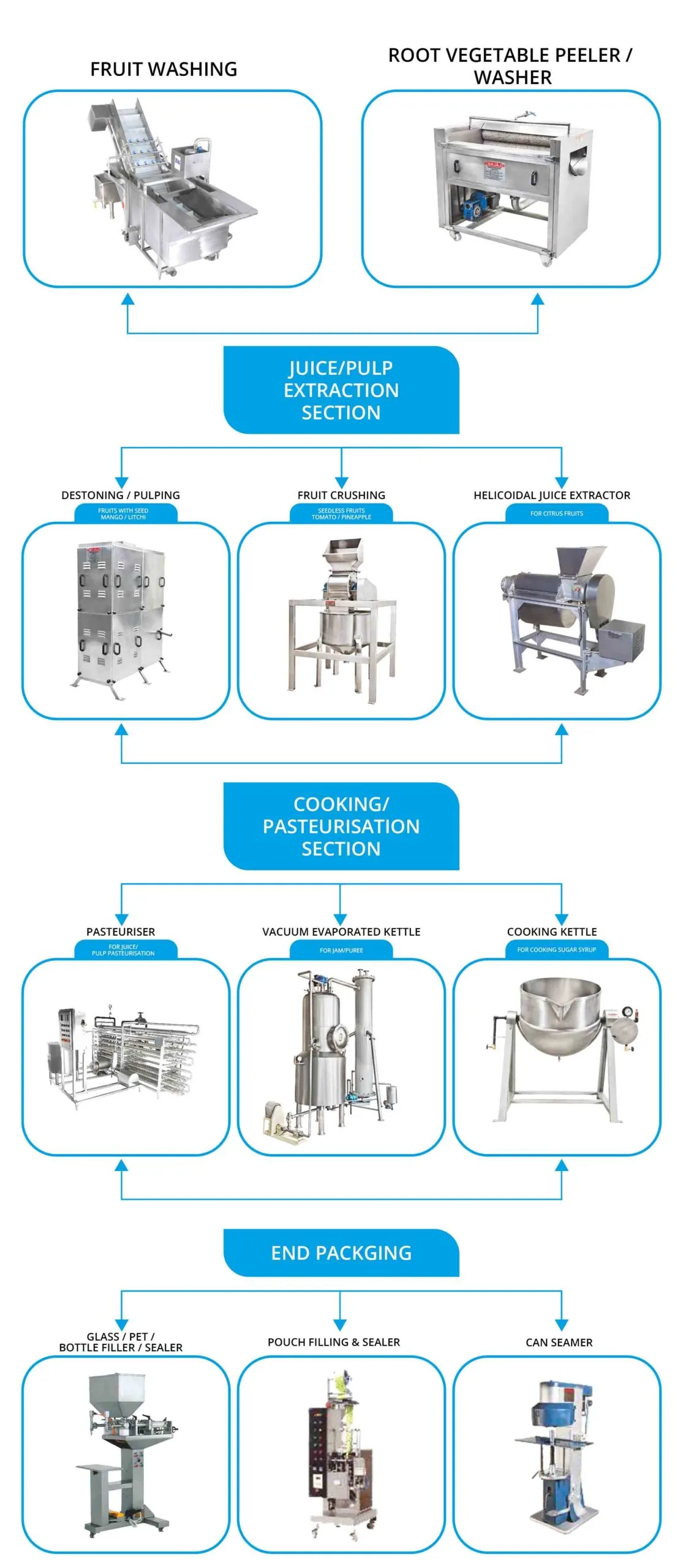 food processing machine