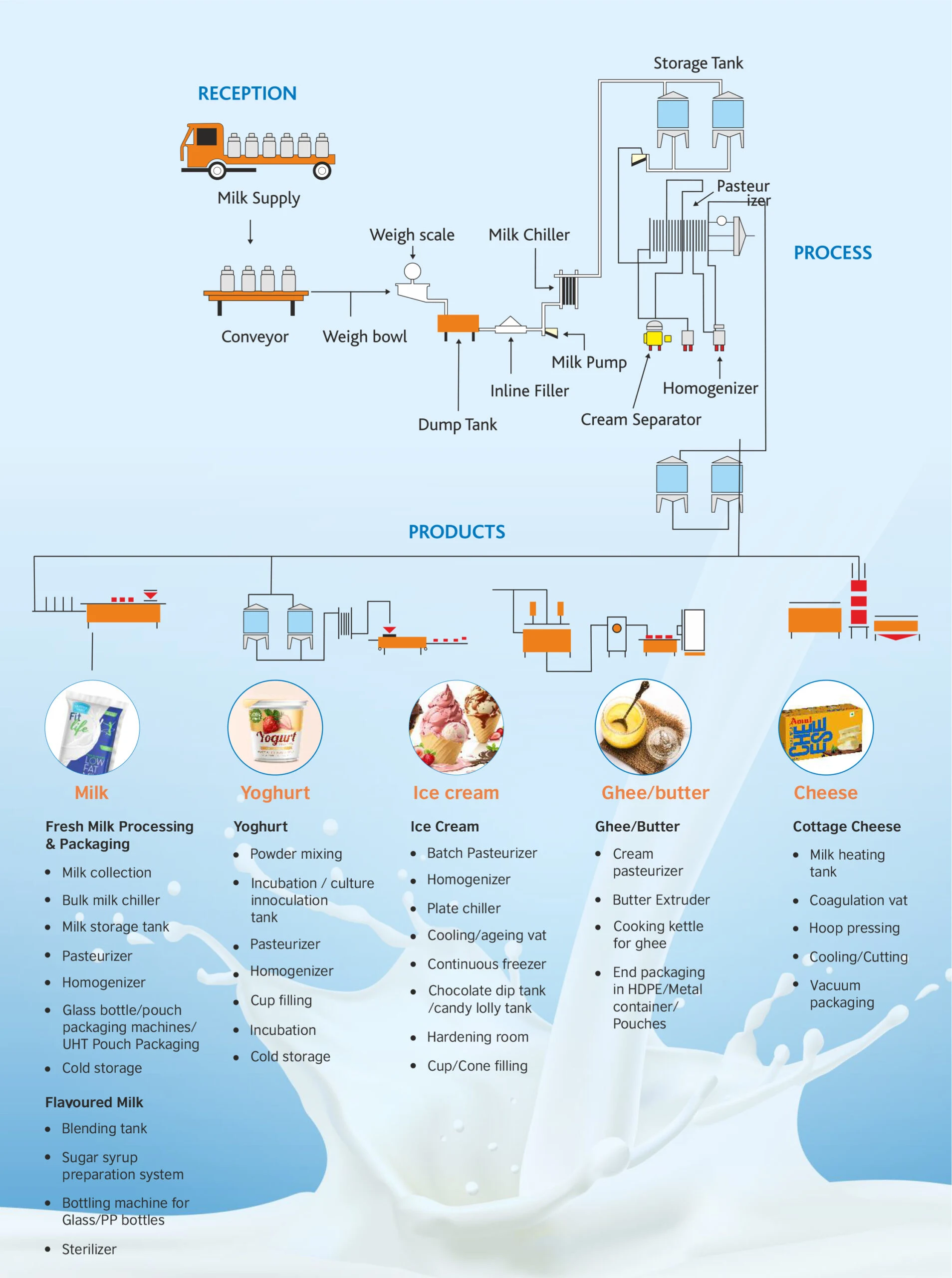 Food processing machine