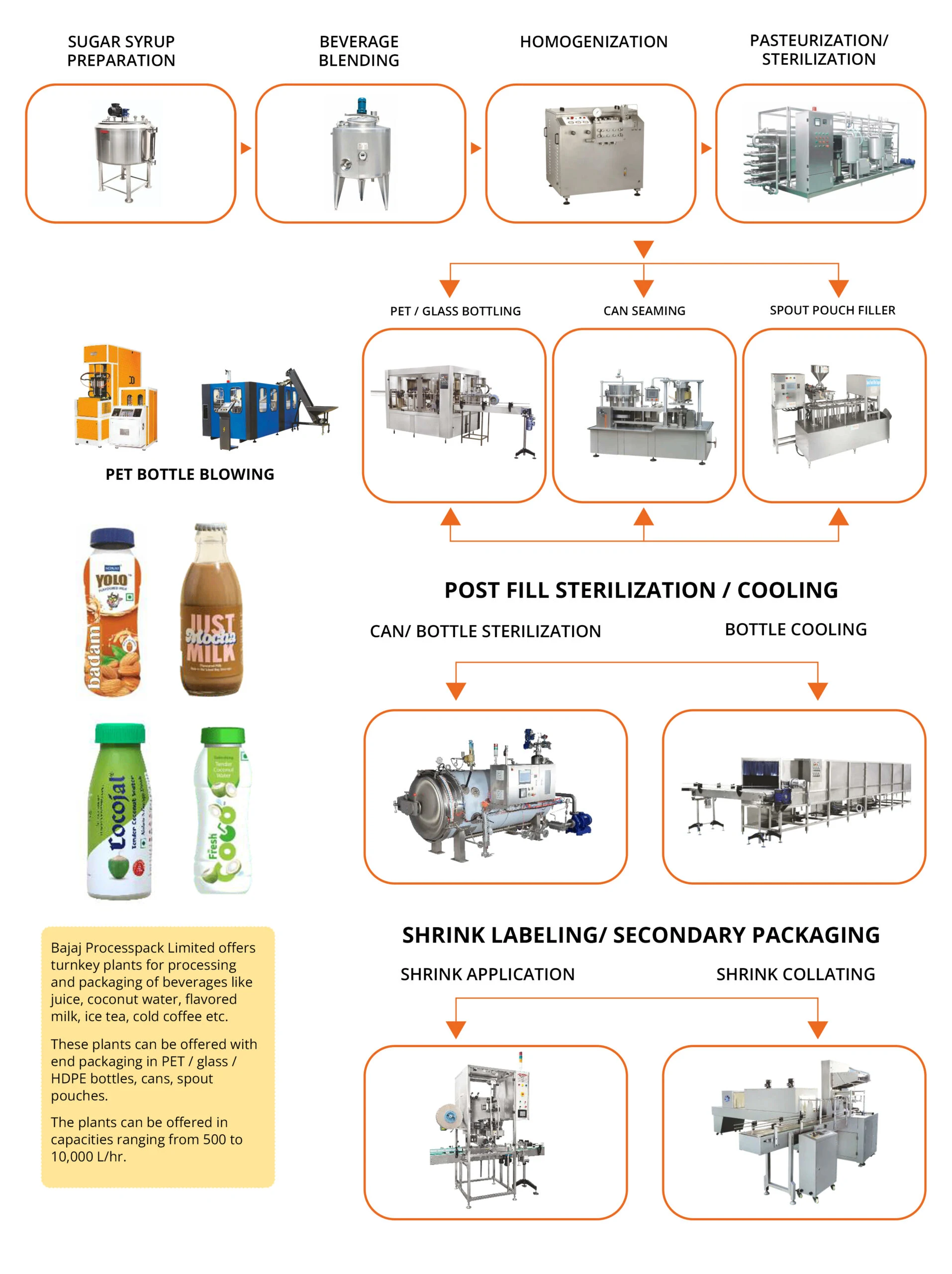 Food processing machine