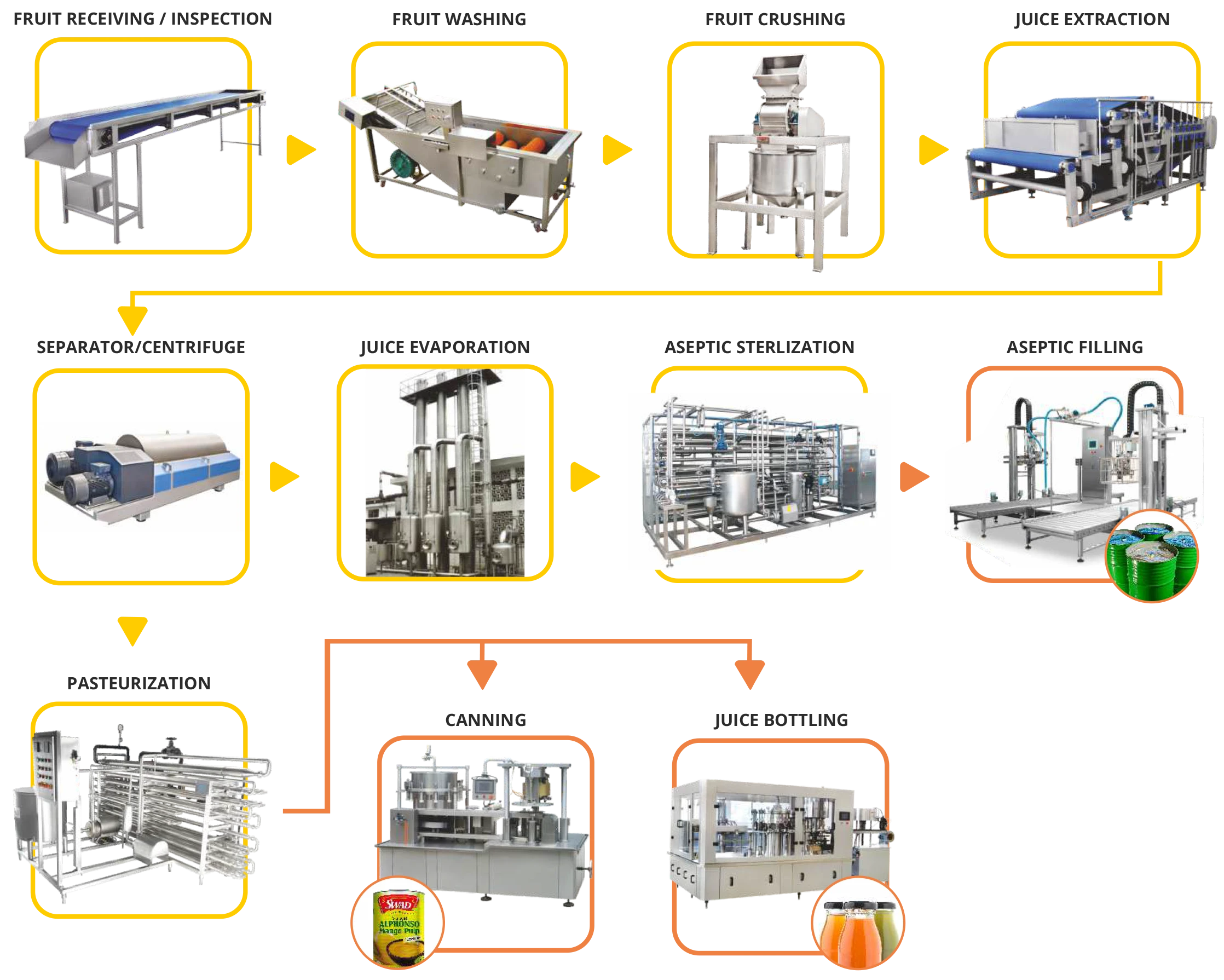 food processing machine